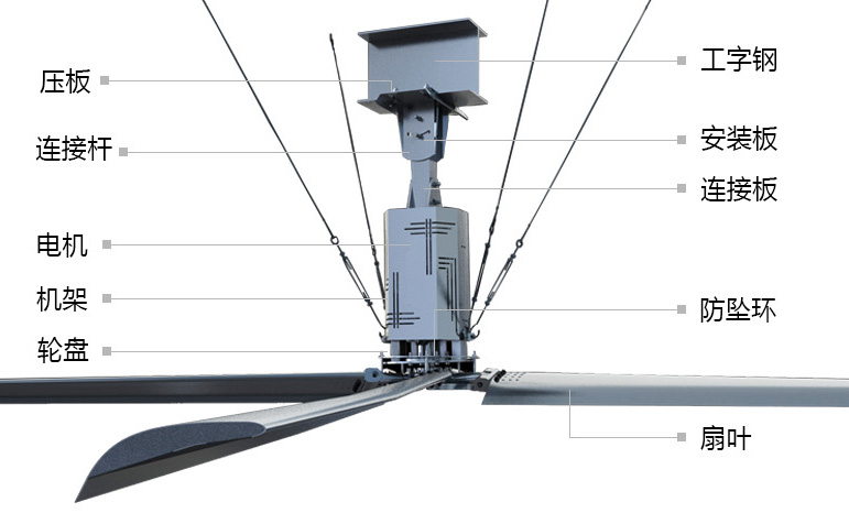 大型工業(yè)吊扇的結(jié)構(gòu)組成 大型工業(yè)吊扇的結(jié)構(gòu)組成